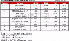 台积电市占率拉大与三星距离，三星2030成为产业龙头恐难达成