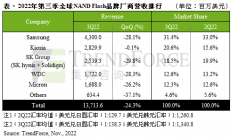 重压之下，又一存储大厂减产NAND闪存？