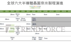 格芯7纳米暂缓 重新分析全球芯片制程大战