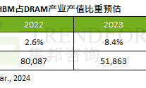 全球产能告急？存储厂商再组建HBM团队