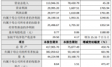 东芯股份2021年业绩营收扶摇直上，净利同比大增1240.81%