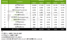 出售子公司/独立代工业务，这两大半导体厂商各有新动作
