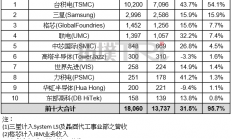 全球前十大晶圆代工厂营收最新排名出炉