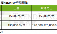 AI风潮引爆全球半导体市场
