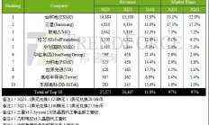 2022晶圆代工产业展望：产能仍将吃紧，3nm工艺争夺成新看点