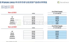 TrendForce集邦咨询：2021年全球闪存产业发展趋势分析