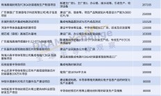 超1400亿，2个12英寸项目未上榜，广东2023半导体重点建设项目公布