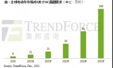 800V架构渐近，预估2025年电动车市场对6英寸SiC晶圆需求可达169万片