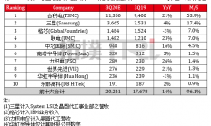 晶圆代工火爆：联发科买设备出租，联电要收购